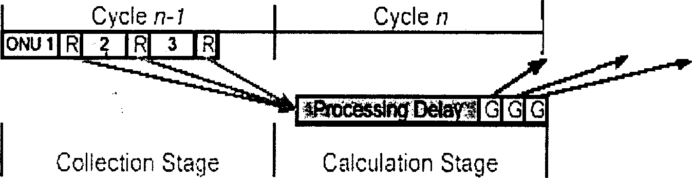 Ascending link bandwidth dynamic distribution method and Apparatus based on ethernet passive optical network