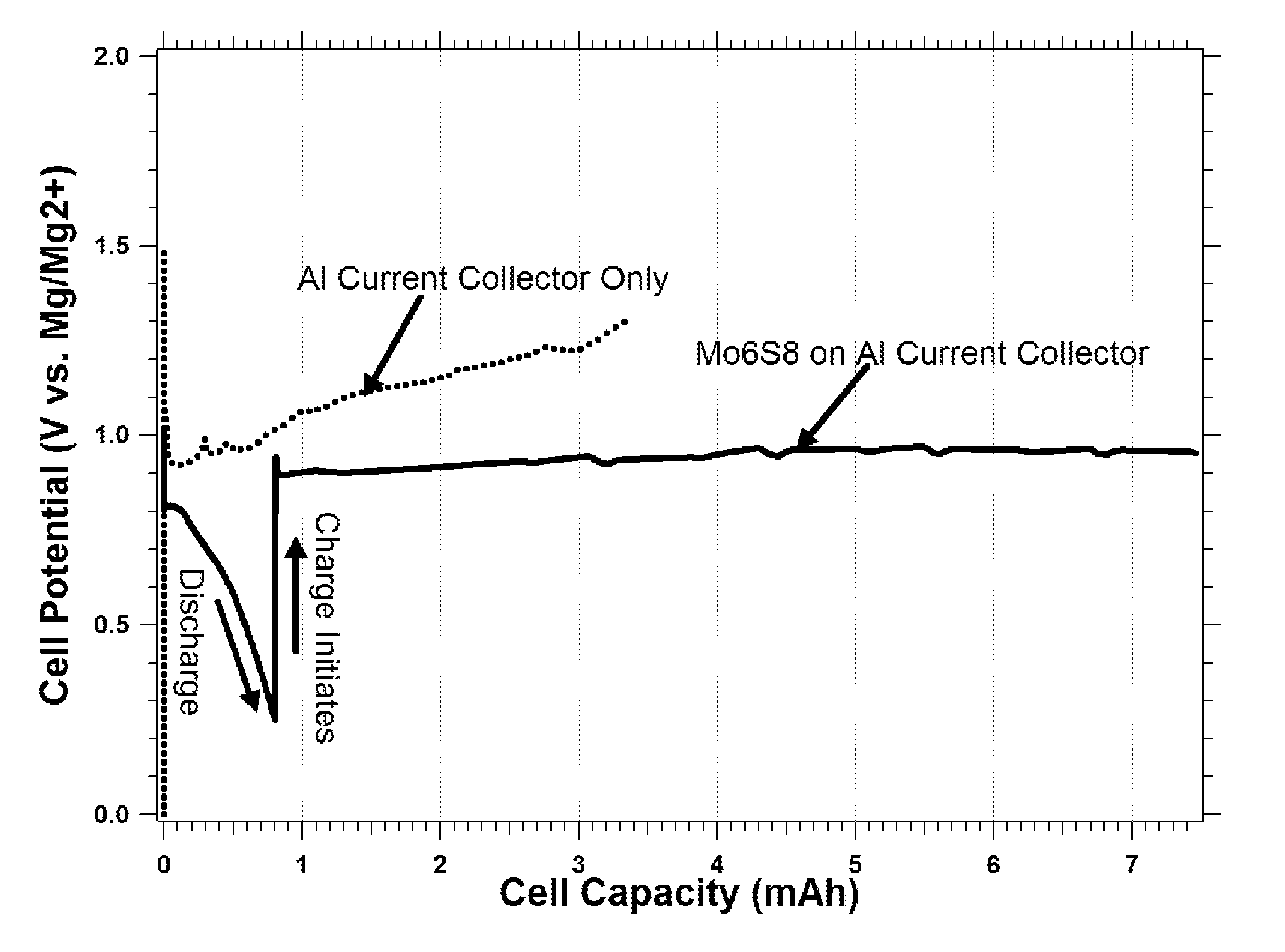 Rechargeable magnesium ion cell components and assembly