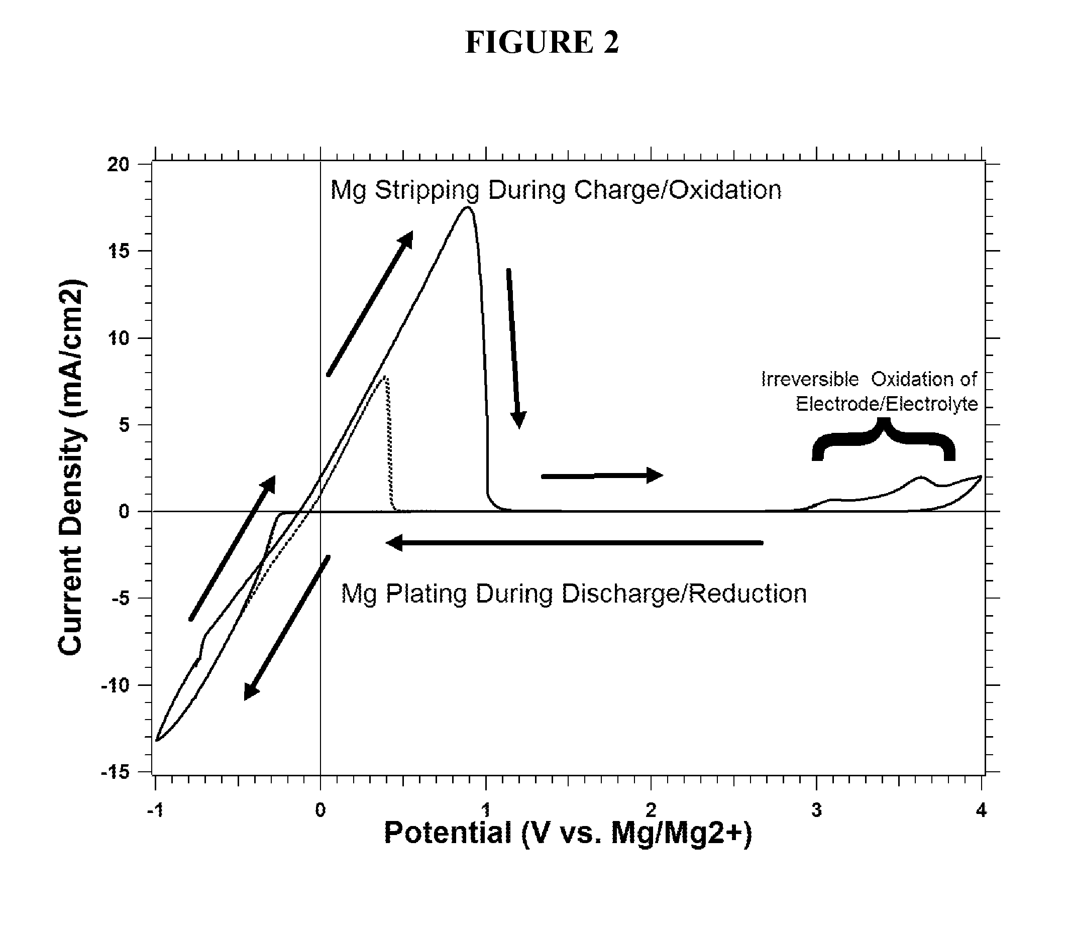 Rechargeable magnesium ion cell components and assembly