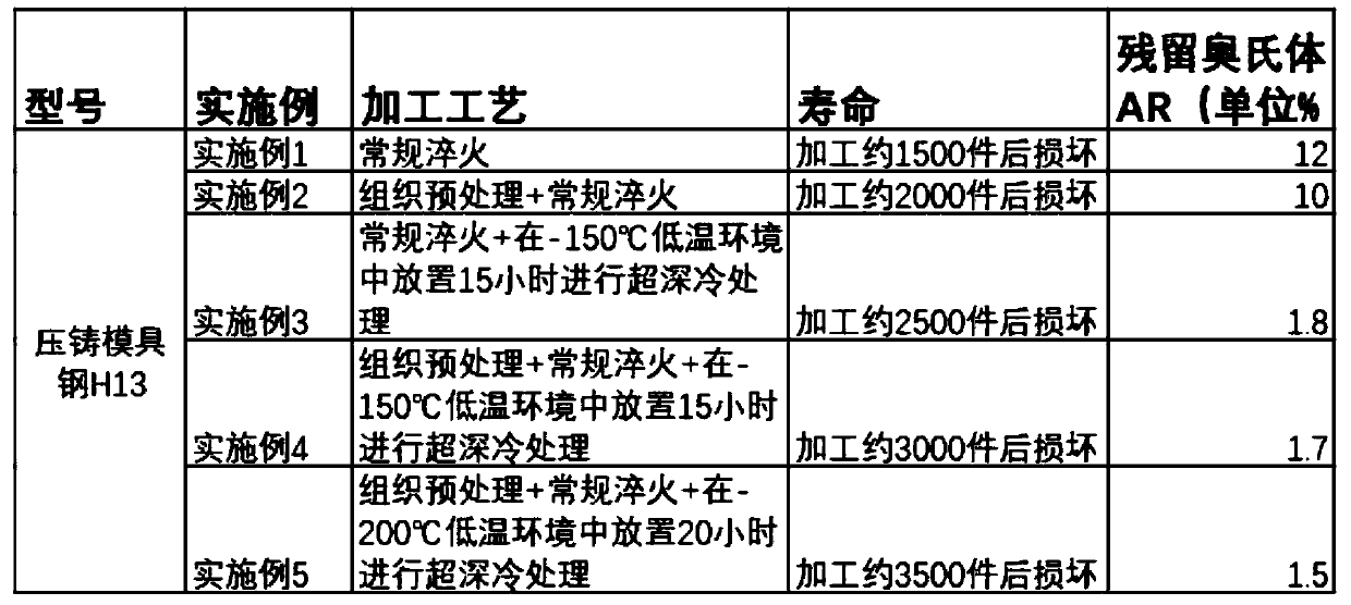 Heat treatment composite process and die steel obtained according to heat treatment composite process