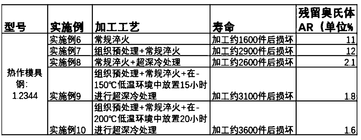 Heat treatment composite process and die steel obtained according to heat treatment composite process