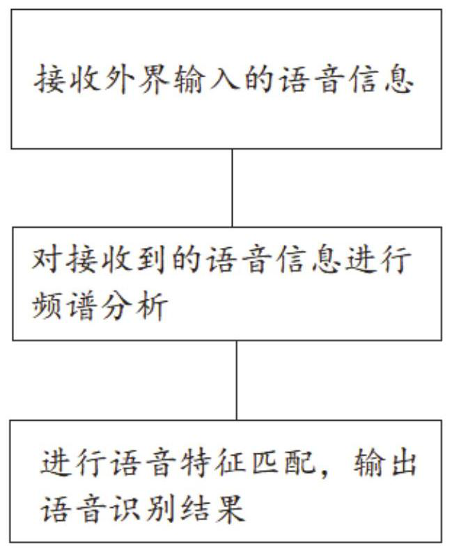 Automatic voice recognition method and system for building management robot