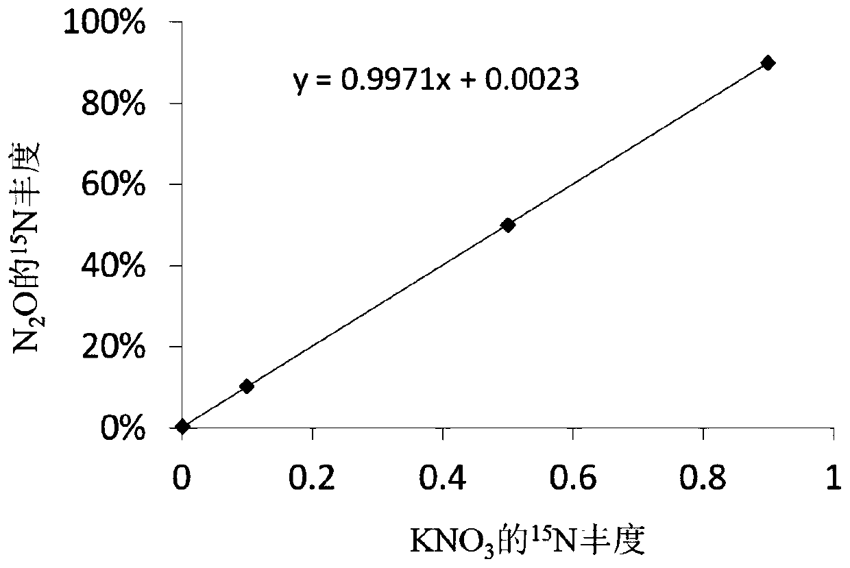 Method for preparing N2O with confirmed 15N abundance