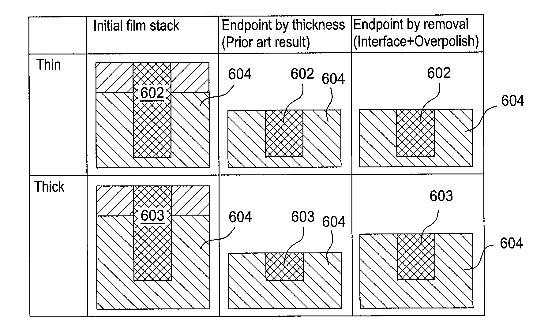 Endpoint control during chemical mechanical polishing by detecting interface between different layers through selectivity change