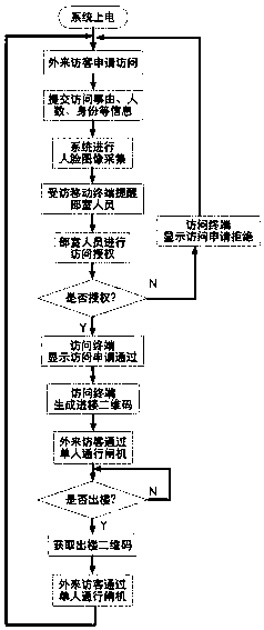 A dynamic authorization system and management method for office building visitors