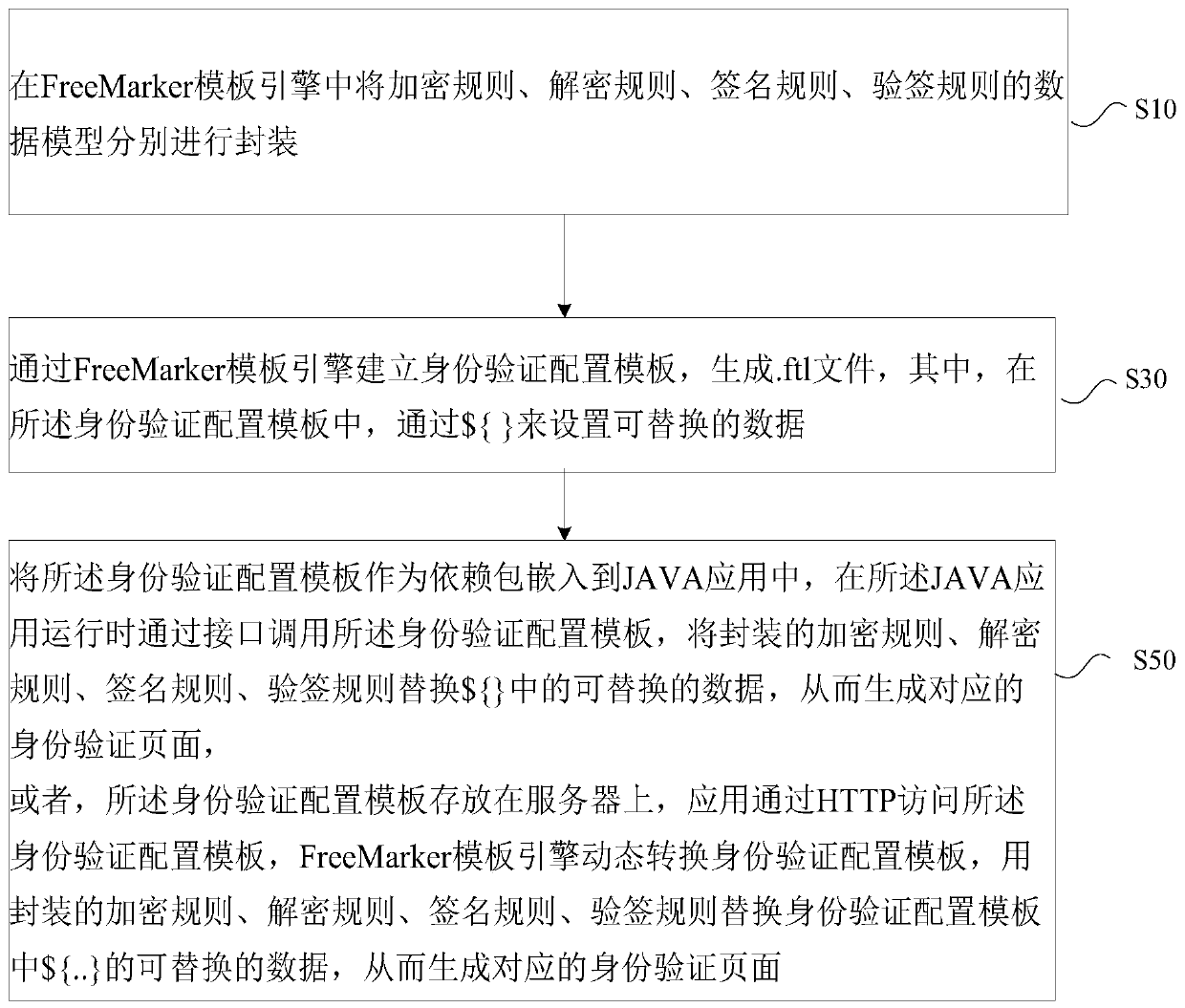 Identity verification configuration method and device and computer readable storage medium