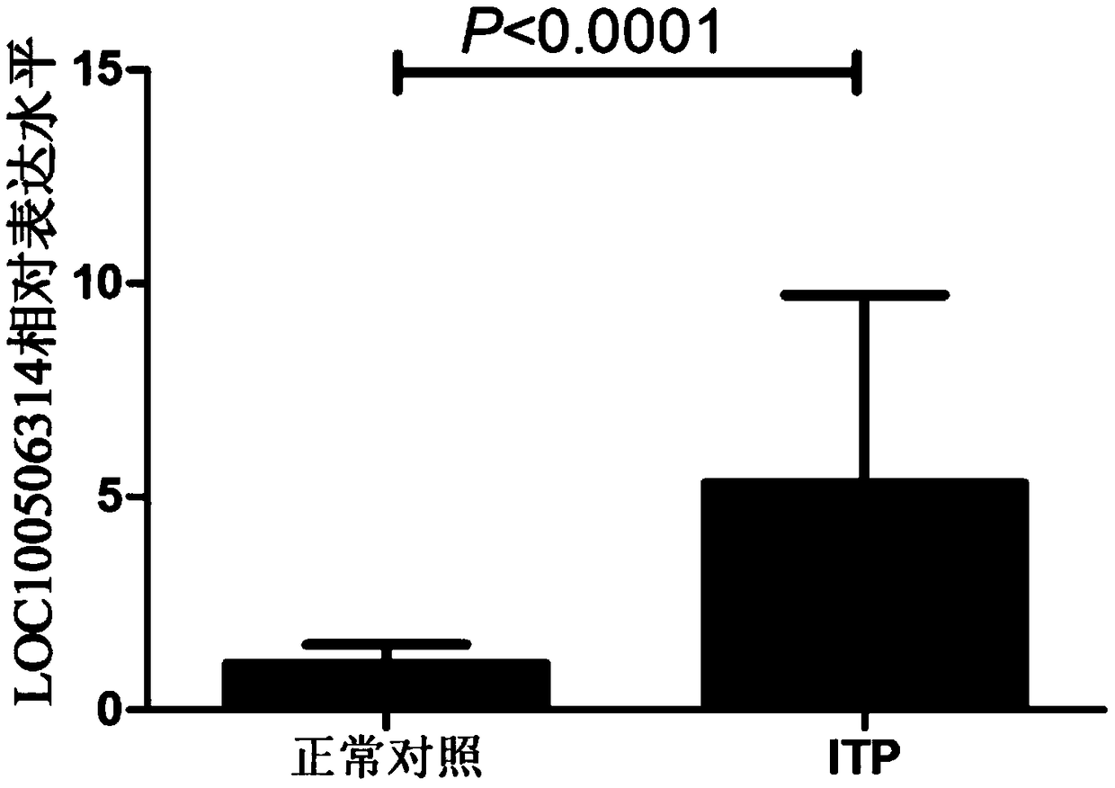 Immune thrombocytopenia lncRNA marker, kit and application