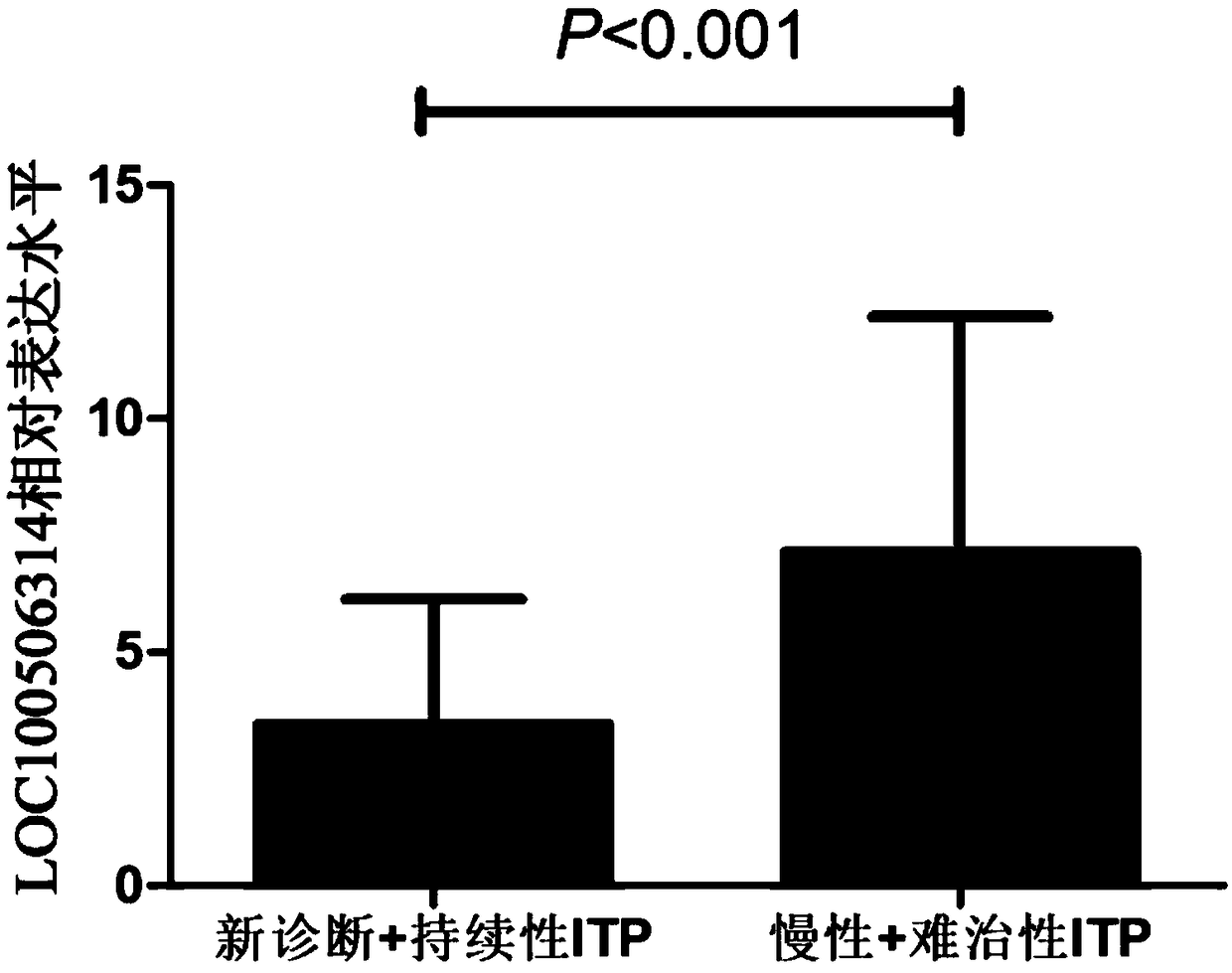 Immune thrombocytopenia lncRNA marker, kit and application