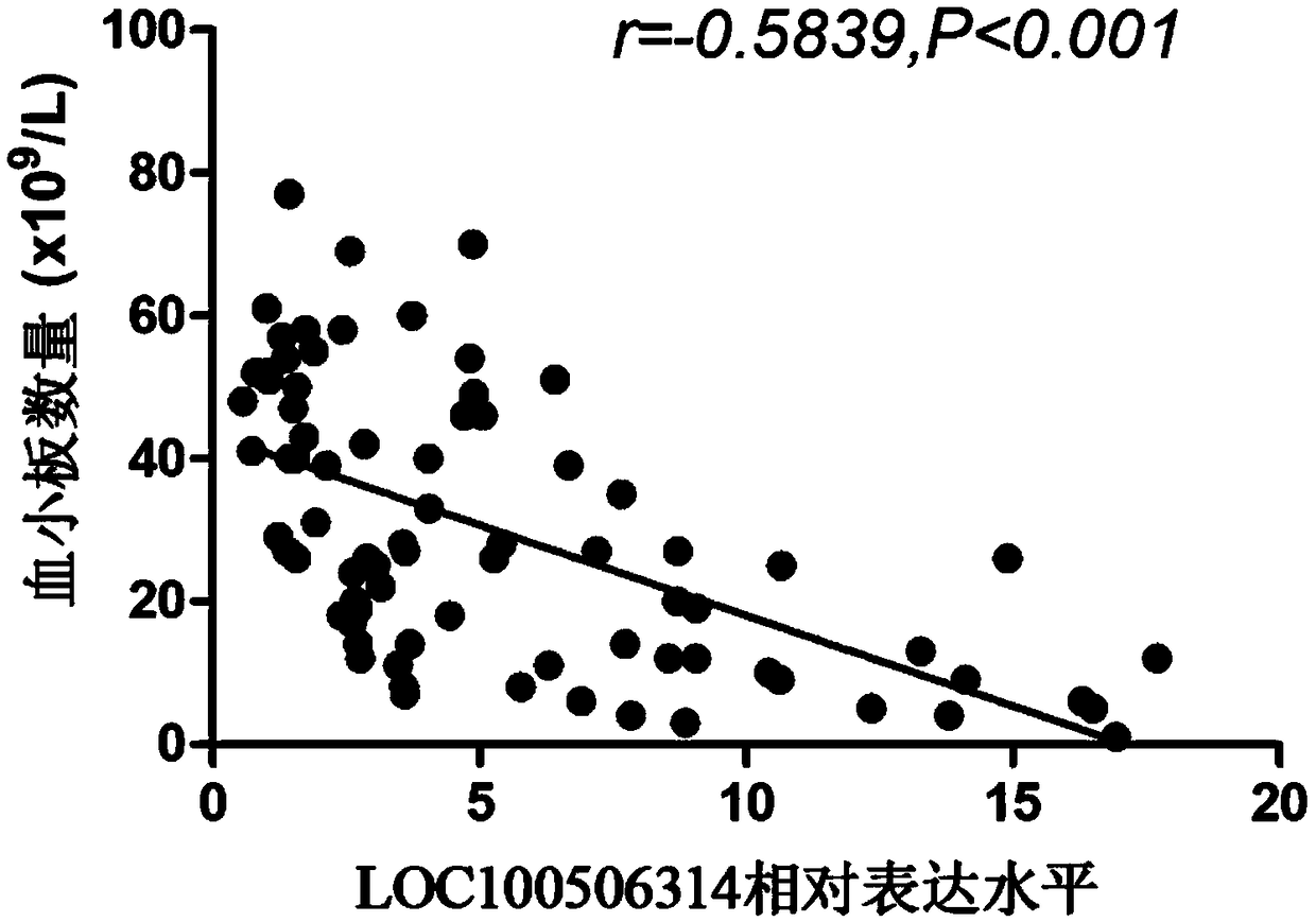 Immune thrombocytopenia lncRNA marker, kit and application