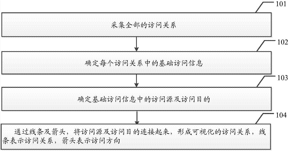 Access relationship carding method and system