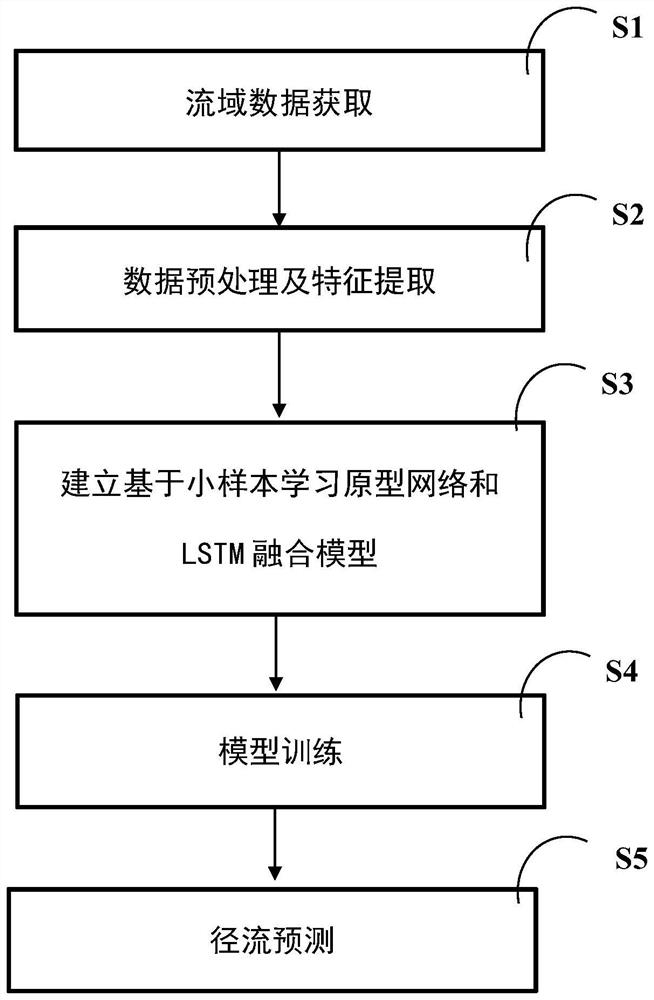 Small sample learning and LSTM (Long Short Term Memory)-based runoff prediction method for areas lacking data