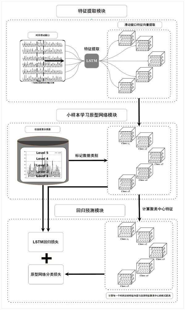 Small sample learning and LSTM (Long Short Term Memory)-based runoff prediction method for areas lacking data