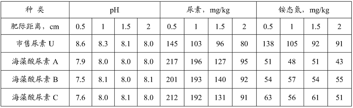 Method for preparing alginic acid synergistic carrier with urea transformation slowing function