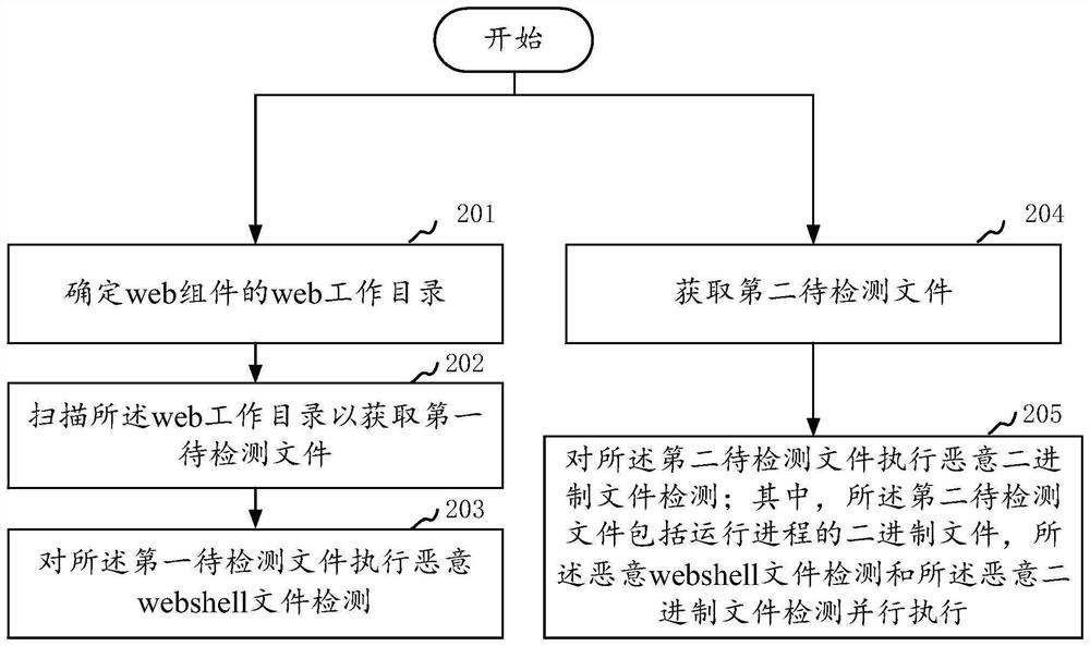 Malicious file detection method, device and equipment and readable storage medium