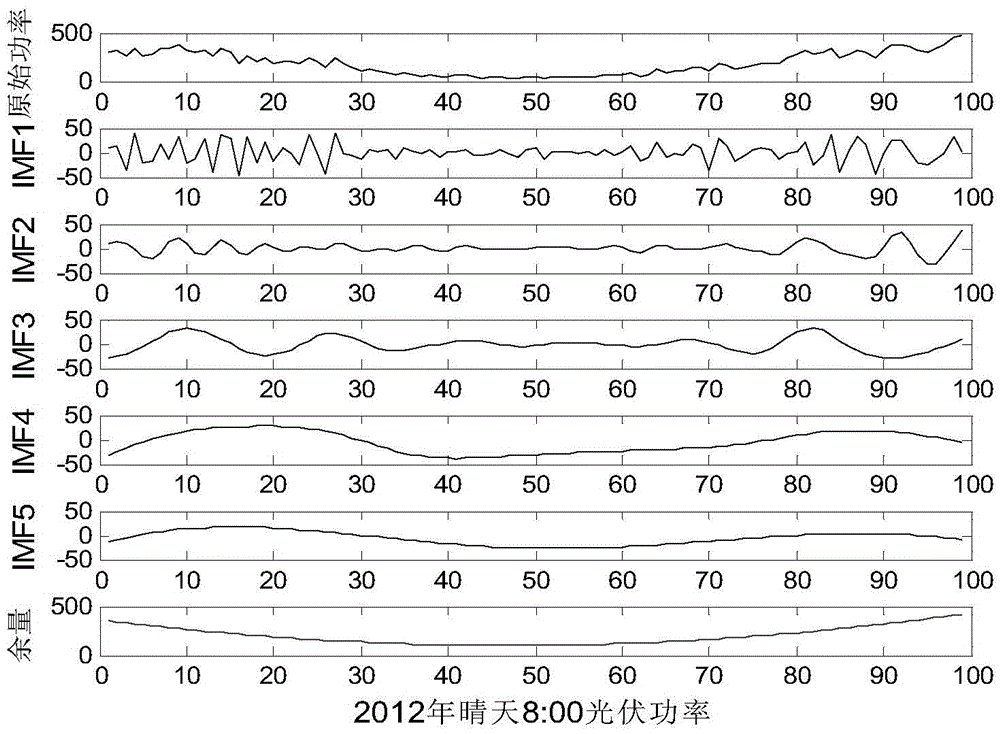 EEMD and combined kernel RVM-based photovoltaic power short-term prediction method