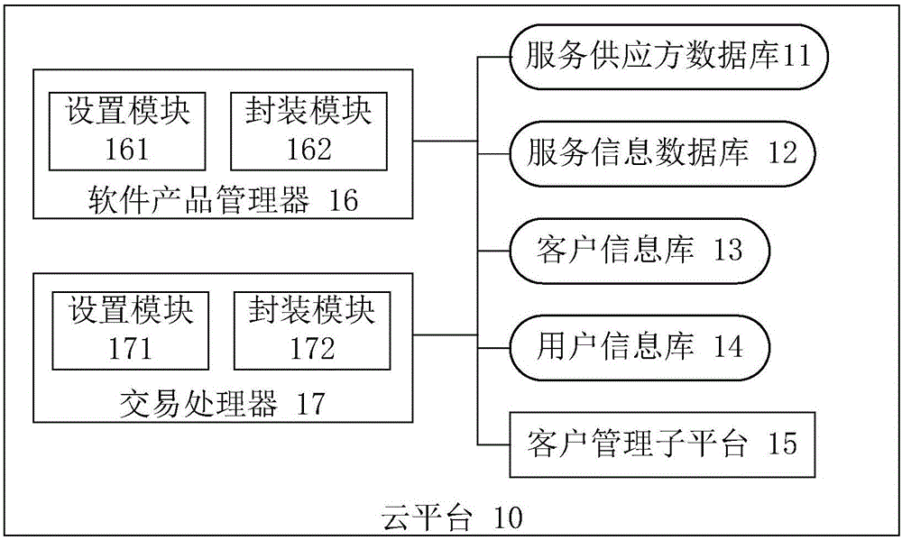 Mobile marketing method and system based on cloud platform