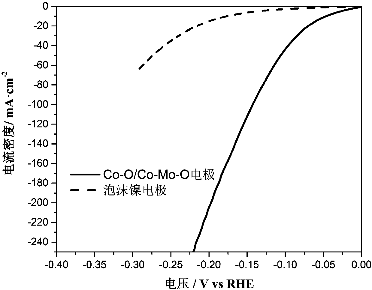 Co-O efficient compound hydrogen evolution electrode covering Co-Mo-O and preparation method thereof