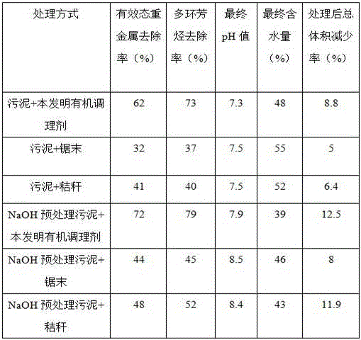 Municipal excess sludge biologic drying organic conditioning agent and preparation method thereof