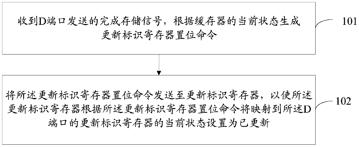 Data transmission method and device