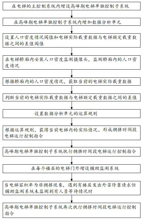 Elevator control method based on elevator congestion degree