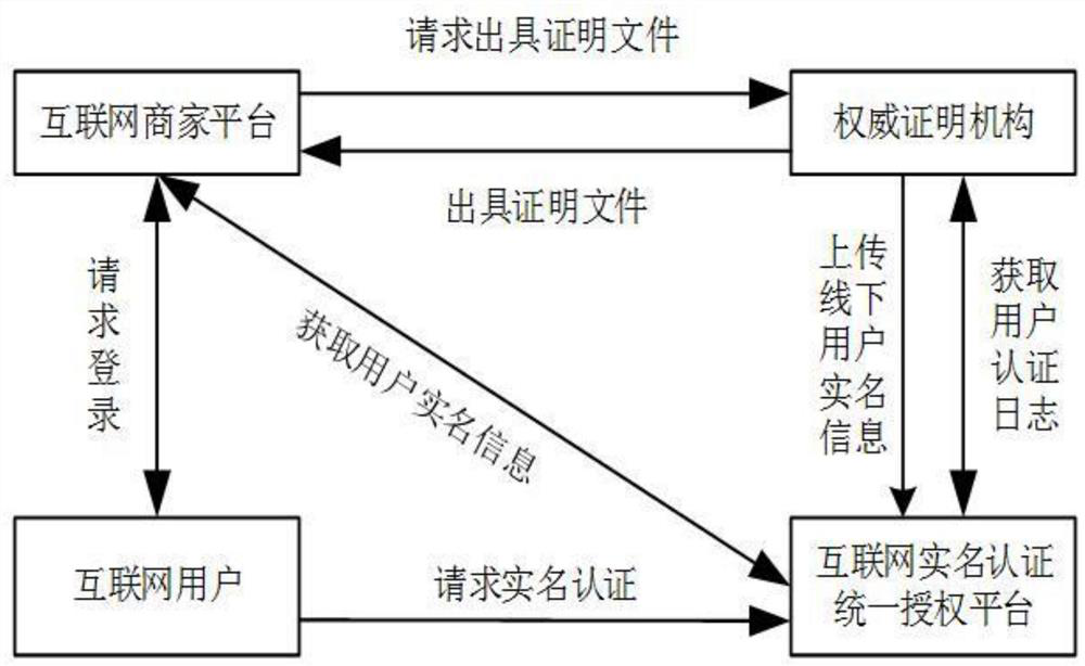 A unified authorization platform and method for Internet real-name authentication