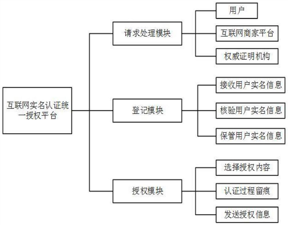 A unified authorization platform and method for Internet real-name authentication