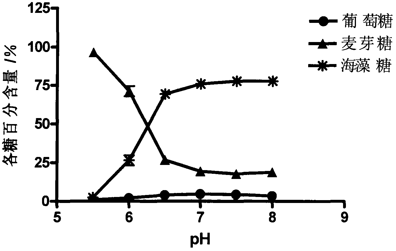 Streptomyces coelicolor trehalose synthase enzyme gene and application thereof