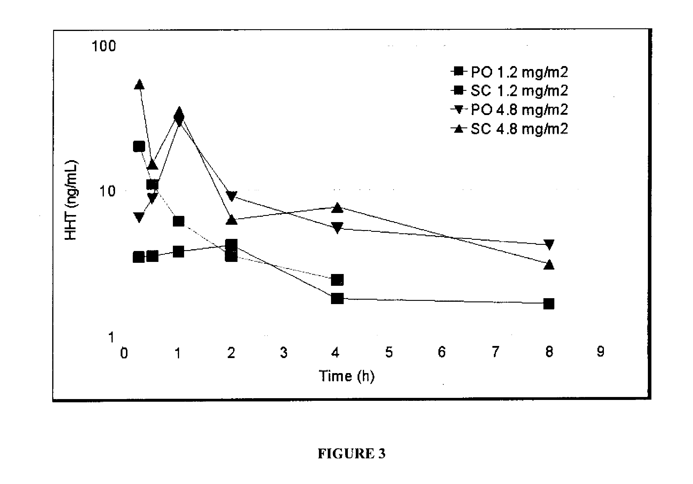 Oral Cephalotaxine Dosage Forms