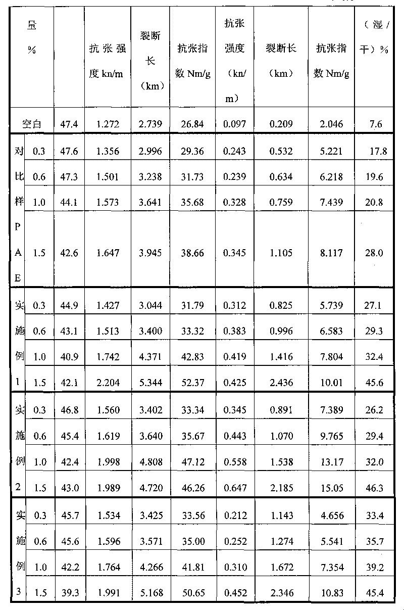 Epoxy polyamide resin wet strength agent and preparation method thereof