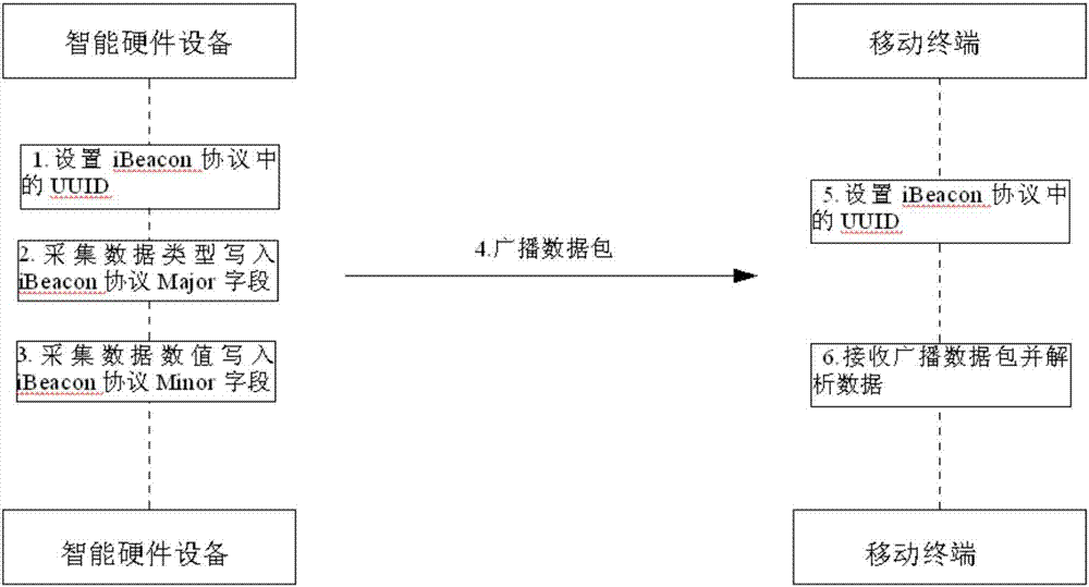 Method for transmitting data collected by intelligent hardware to data receiving end based on Bluetooth iBeacon broadcast protocol