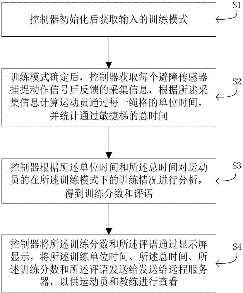 Intelligent football pace training system and method