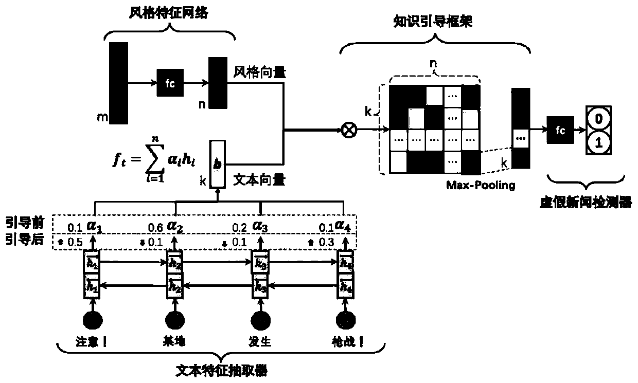 Bilinear neural network false news detection method and system based on style guidance