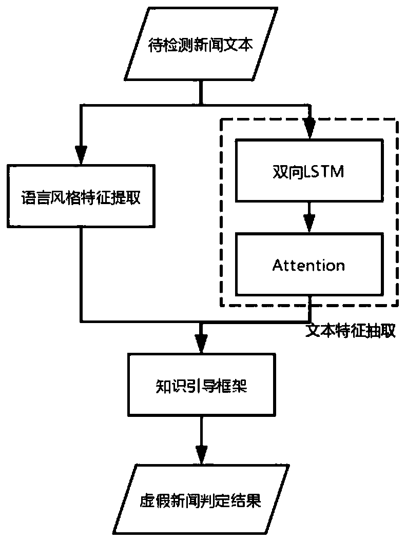 Bilinear neural network false news detection method and system based on style guidance