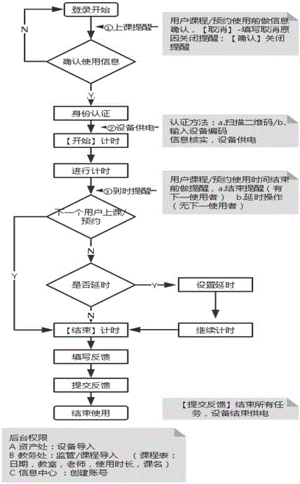 Asset/equipment operation and maintenance management realization method