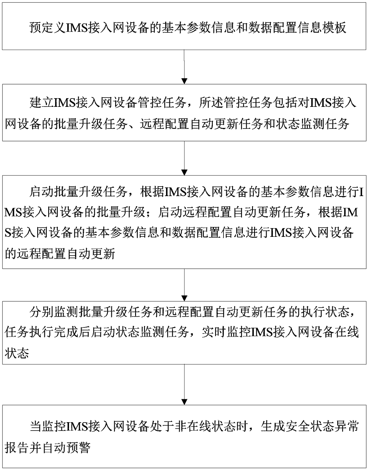 IMS (IP Multimedia Subsystem) network behavior diagnosis and early warning method and device based on active security