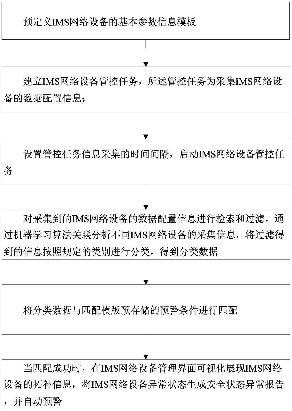 IMS (IP Multimedia Subsystem) network behavior diagnosis and early warning method and device based on active security