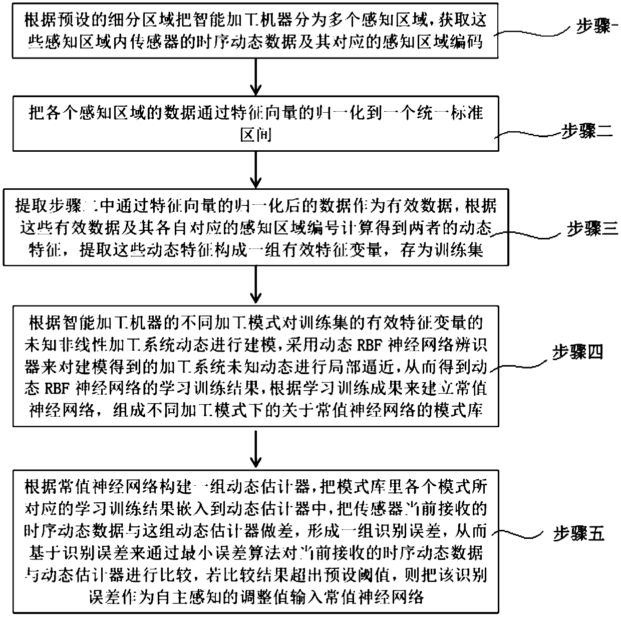 Autonomous sensing method for intelligent processing machine