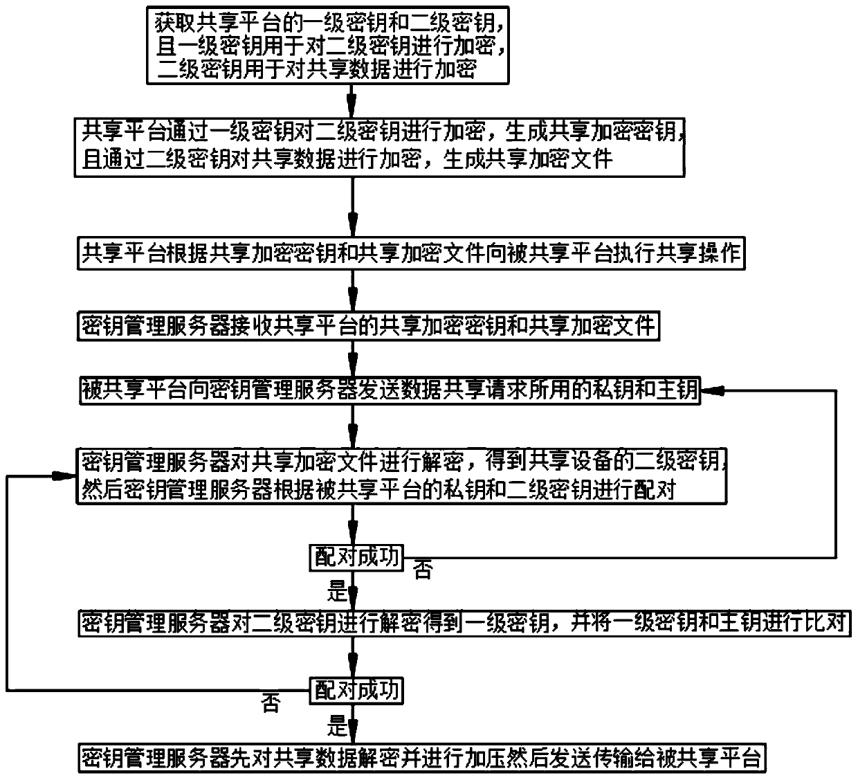 Method for realizing data cross-platform sharing by configuring key pair