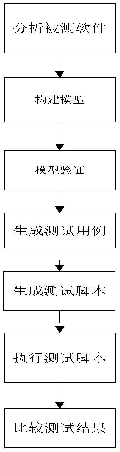 Software testing method based on model