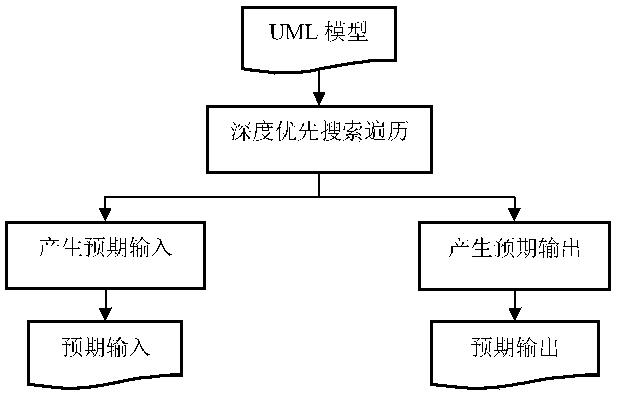 Software testing method based on model