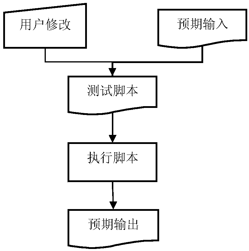 Software testing method based on model