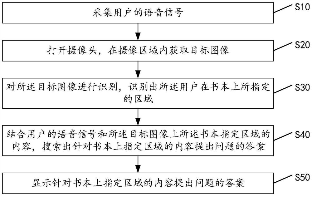 A kind of voice control method and smart device based on smart device camera