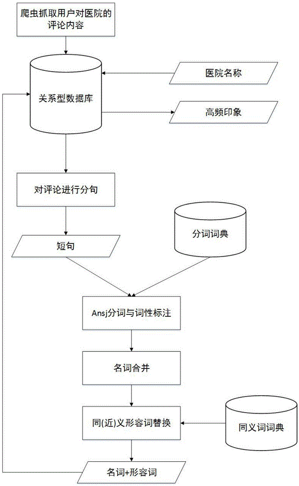 Method for concluding and classifying online comments of hospital