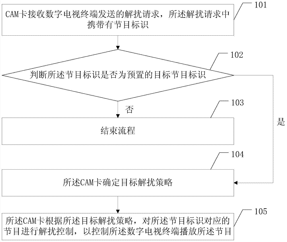 Method for controlling digital television program playing and condition receiving module