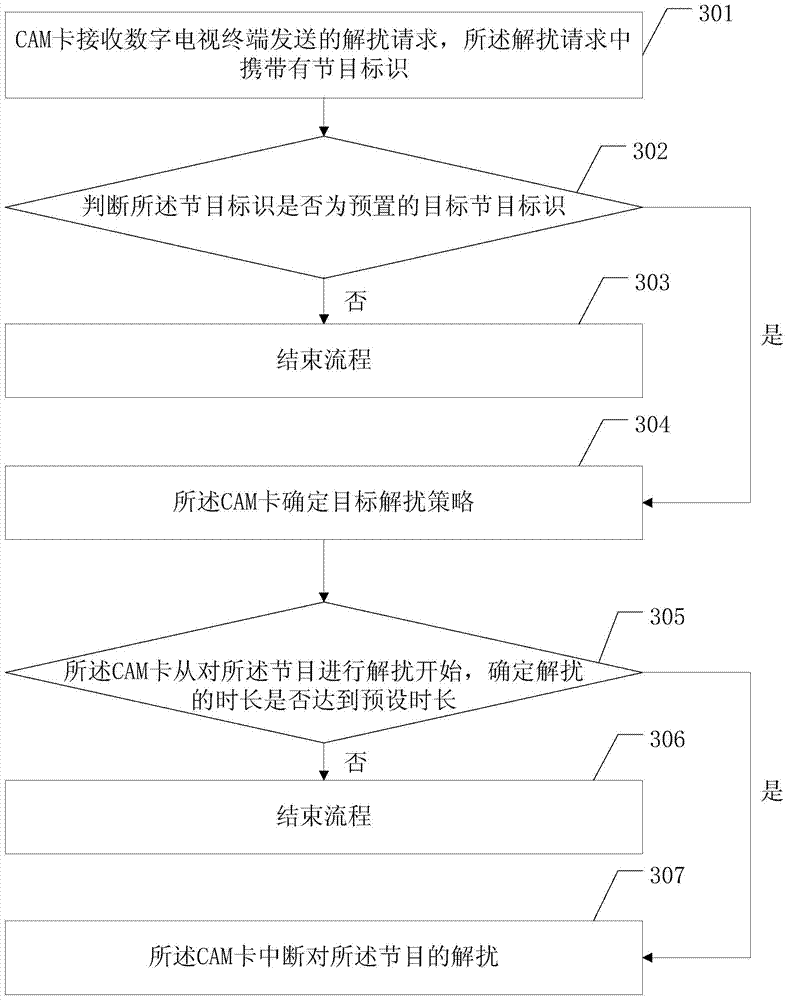 Method for controlling digital television program playing and condition receiving module