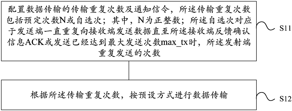 Data transmission method and device, and related equipment