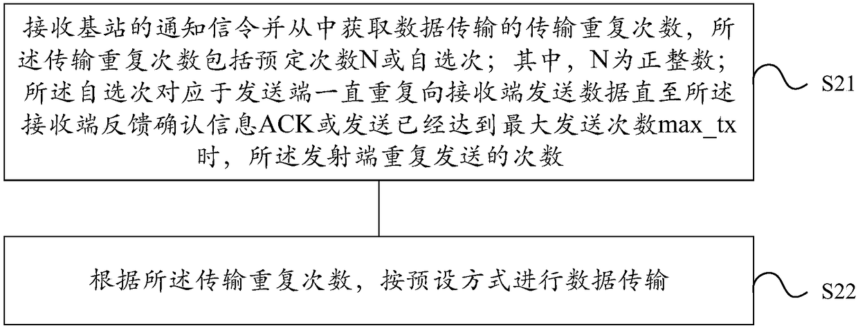 Data transmission method and device, and related equipment