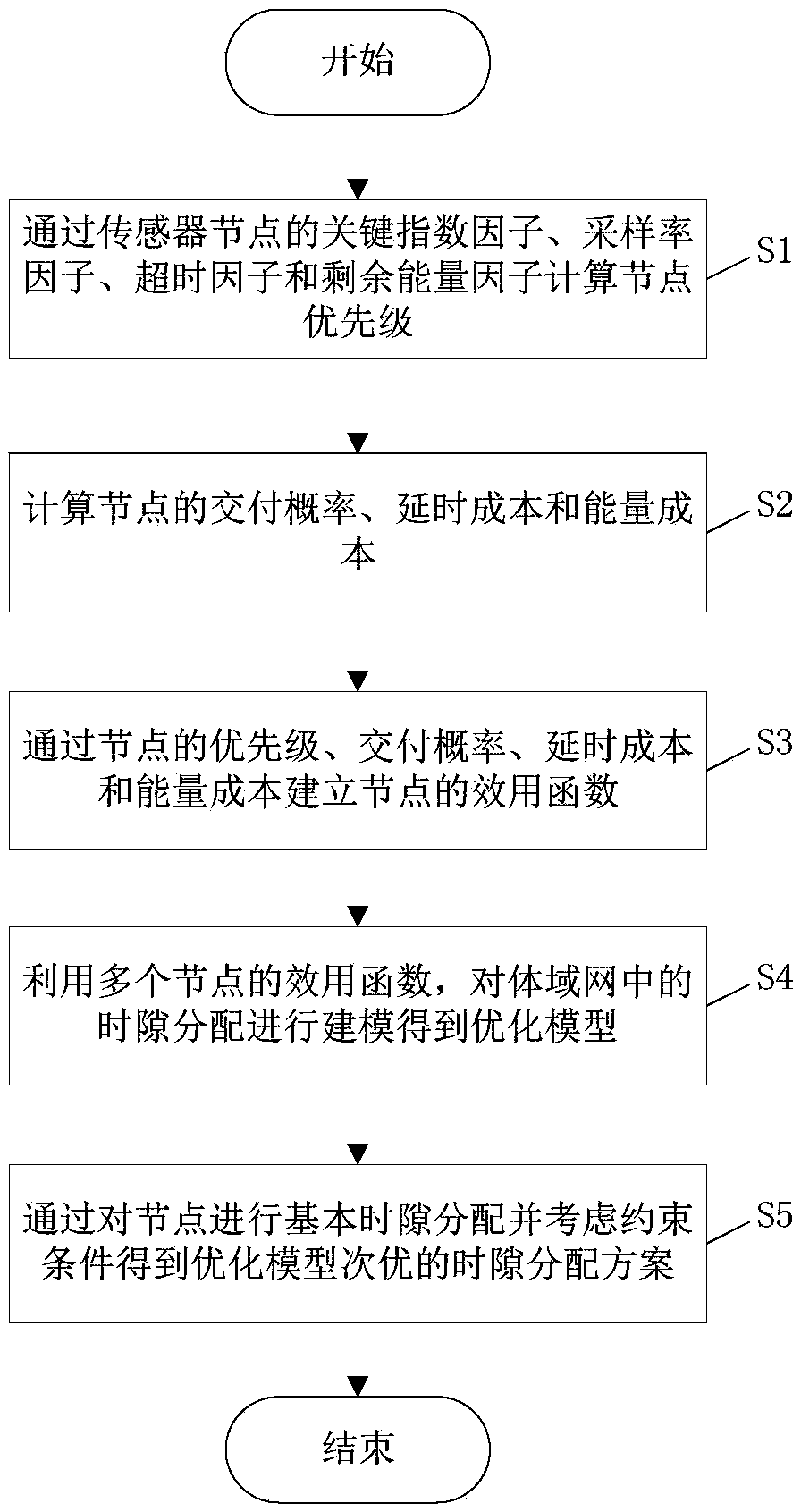 MAC layer tie slot allocation method capable of ensuring QoS in body area network