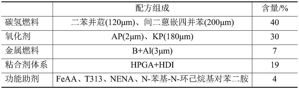 A kind of hydrocarbon rich fuel propellant and preparation method thereof