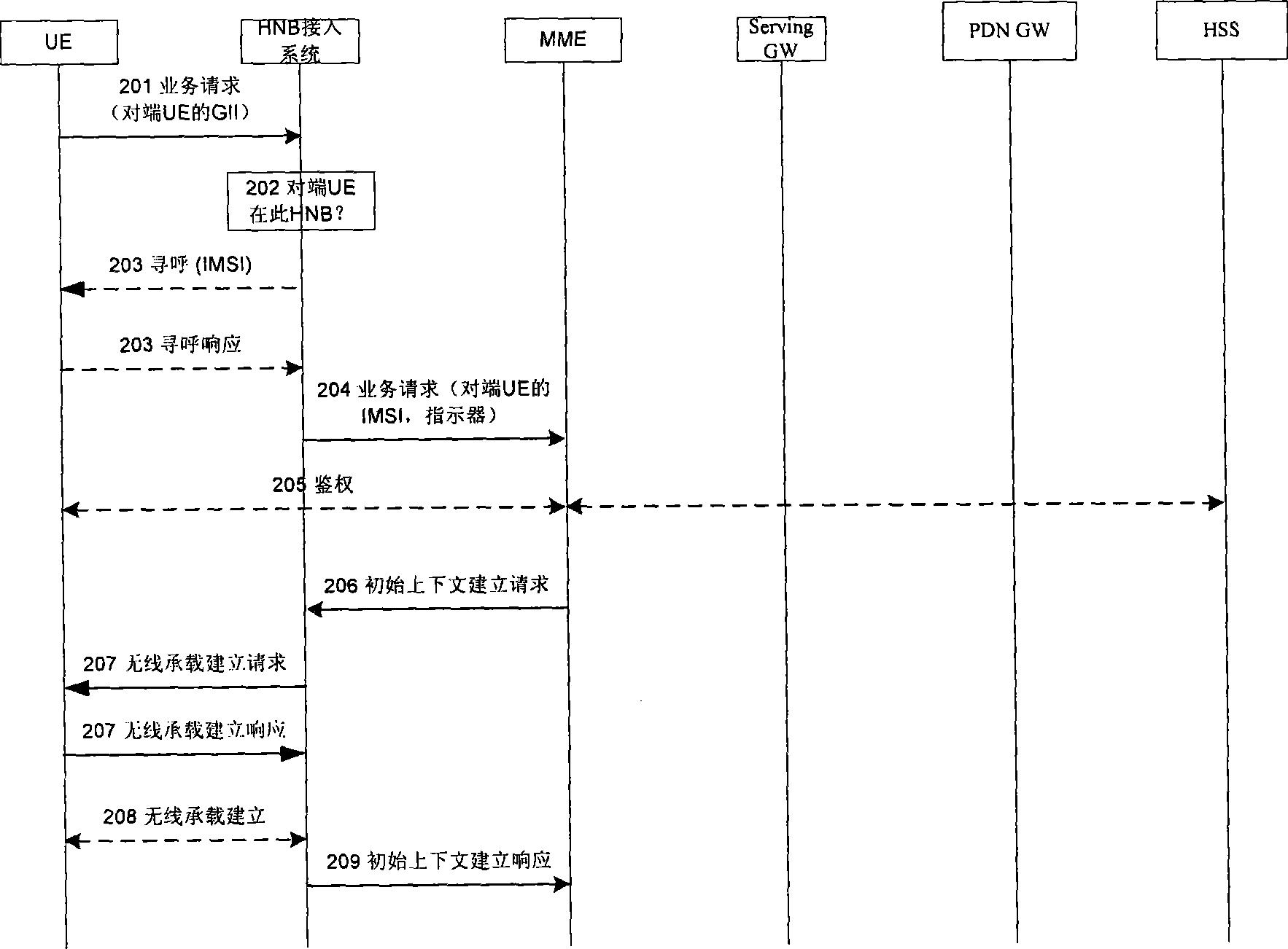 Method for direct communication by user equipment through HNB access system